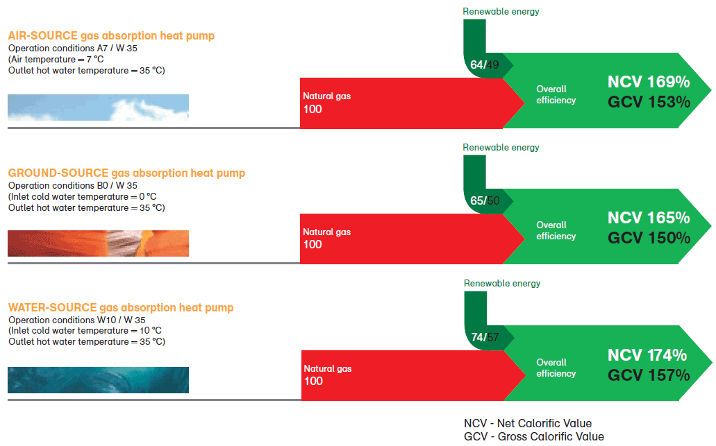 Efficiency And Use Of Renewable Energy In Heat Pumps